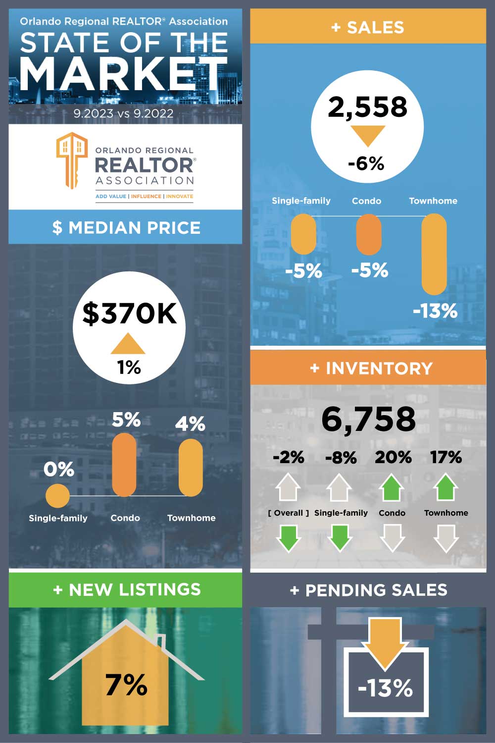 state of the market for Central Florida
